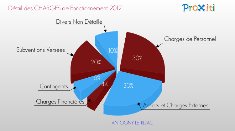 Décomposition des Charges de Fonctionnement 2012 de la commune de ANTOGNY LE TILLAC Charges de Fonctionnement 2012 pour la commune de ANTOGNY LE TILLAC